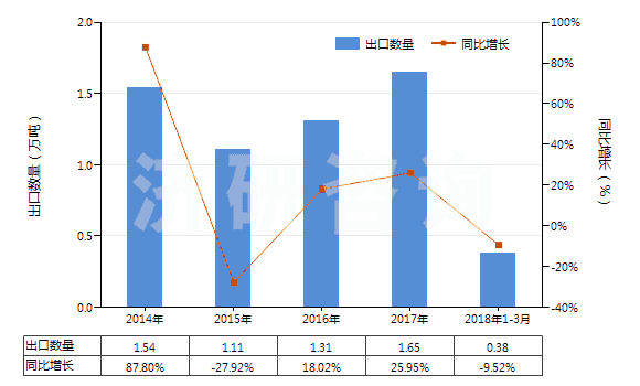 2014-2018年3月中國其他硫代磷酸酯及鹽和鹵、磺、硝化等衍生物(HS29201900)出口量及增速統(tǒng)計(jì)